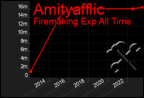 Total Graph of Amityafflic