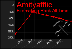 Total Graph of Amityafflic