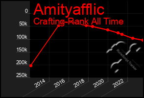 Total Graph of Amityafflic