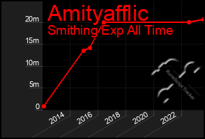 Total Graph of Amityafflic