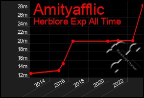 Total Graph of Amityafflic