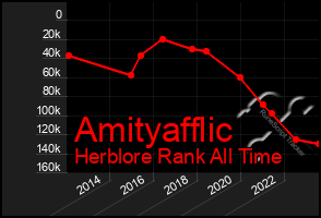 Total Graph of Amityafflic