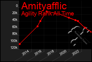 Total Graph of Amityafflic