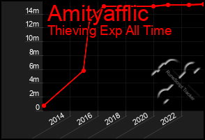 Total Graph of Amityafflic