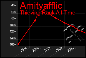 Total Graph of Amityafflic