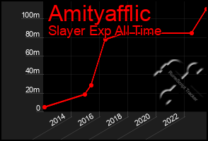 Total Graph of Amityafflic