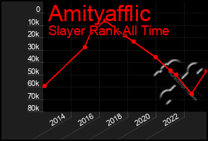 Total Graph of Amityafflic