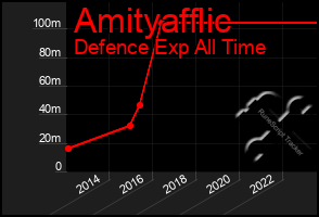 Total Graph of Amityafflic