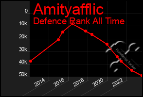 Total Graph of Amityafflic