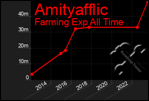 Total Graph of Amityafflic