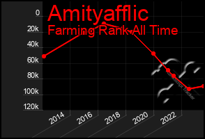 Total Graph of Amityafflic