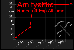 Total Graph of Amityafflic