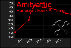 Total Graph of Amityafflic