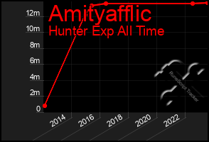 Total Graph of Amityafflic