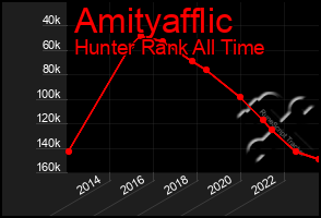 Total Graph of Amityafflic