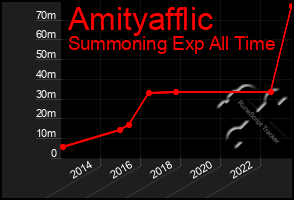 Total Graph of Amityafflic