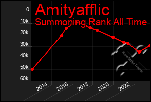 Total Graph of Amityafflic