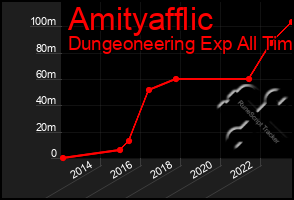 Total Graph of Amityafflic