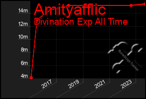 Total Graph of Amityafflic