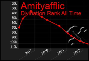 Total Graph of Amityafflic