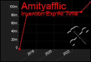 Total Graph of Amityafflic