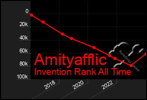 Total Graph of Amityafflic