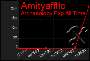 Total Graph of Amityafflic