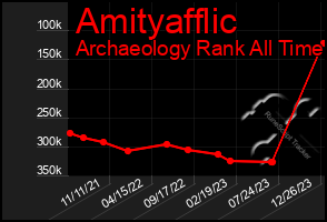 Total Graph of Amityafflic