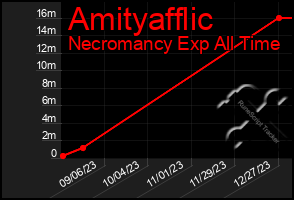 Total Graph of Amityafflic