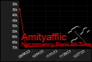 Total Graph of Amityafflic