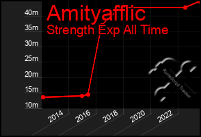 Total Graph of Amityafflic