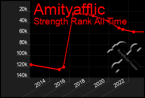 Total Graph of Amityafflic