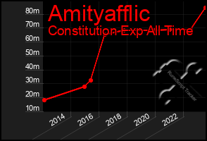 Total Graph of Amityafflic