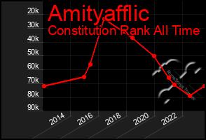 Total Graph of Amityafflic