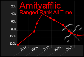 Total Graph of Amityafflic