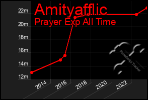 Total Graph of Amityafflic