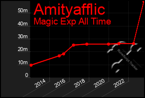 Total Graph of Amityafflic