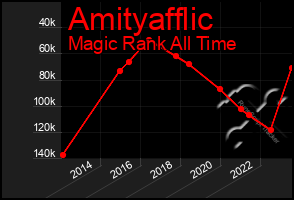 Total Graph of Amityafflic