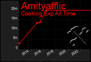 Total Graph of Amityafflic