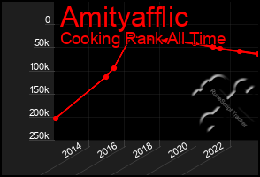 Total Graph of Amityafflic