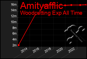 Total Graph of Amityafflic