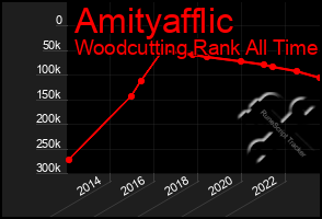 Total Graph of Amityafflic