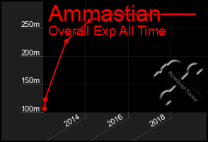 Total Graph of Ammastian