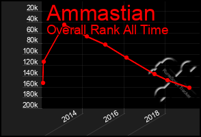 Total Graph of Ammastian