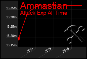 Total Graph of Ammastian