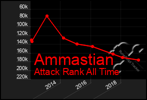 Total Graph of Ammastian