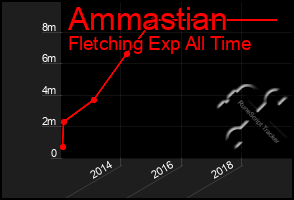 Total Graph of Ammastian