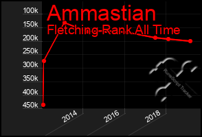 Total Graph of Ammastian