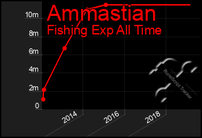 Total Graph of Ammastian