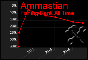 Total Graph of Ammastian